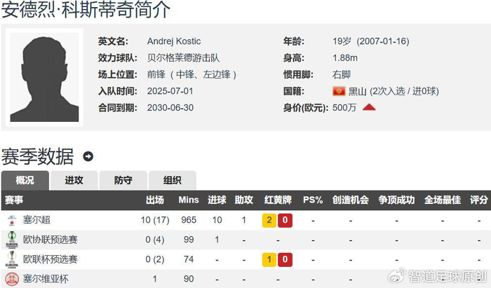米兰锁定新中锋科斯蒂奇 交易即将官宣
