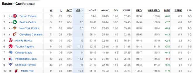 米切尔神级挑战逆转战局 骑士四连胜锁定季后赛