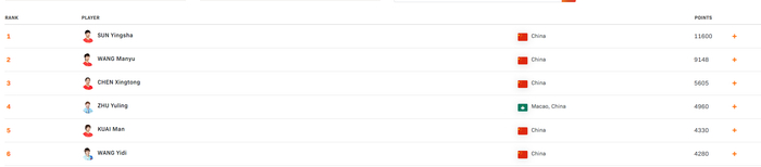 陈幸同爆冷负石洵瑶 国乒内战陷争议